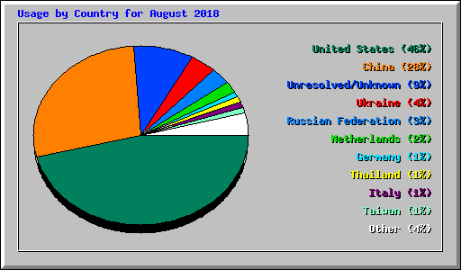 Usage by Country for August 2018
