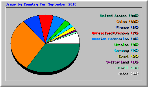Usage by Country for September 2018