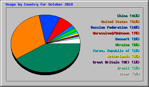 Usage by Country for October 2018