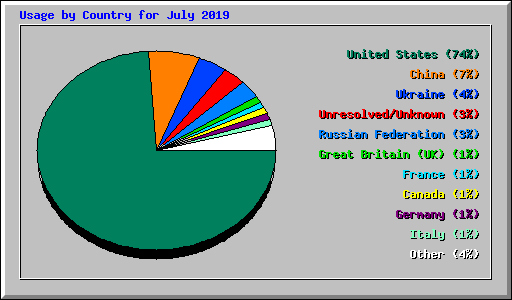 Usage by Country for July 2019