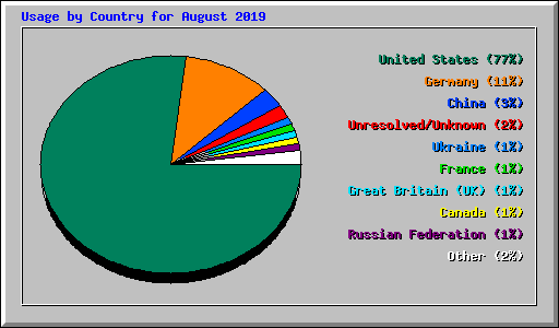 Usage by Country for August 2019