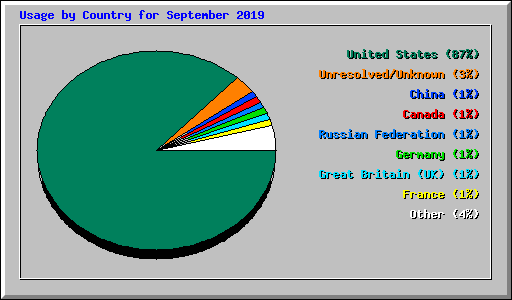 Usage by Country for September 2019