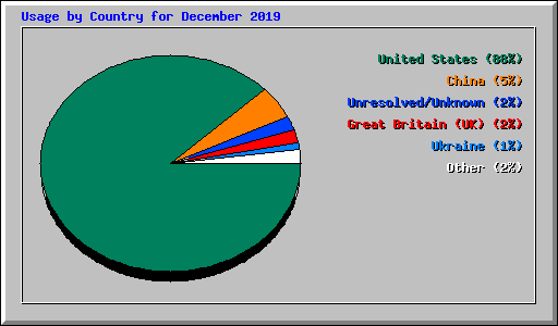 Usage by Country for December 2019