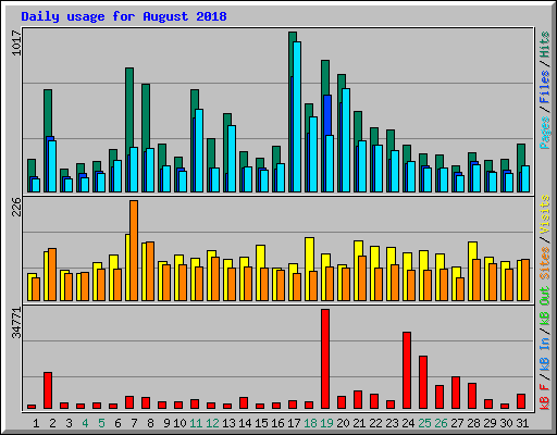 Daily usage for August 2018