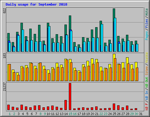 Daily usage for September 2018