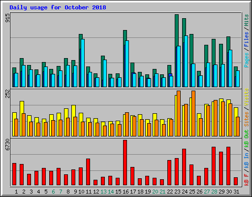 Daily usage for October 2018