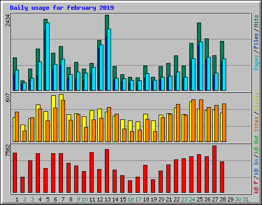Daily usage for February 2019