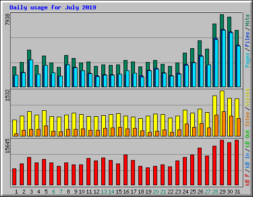 Daily usage for July 2019