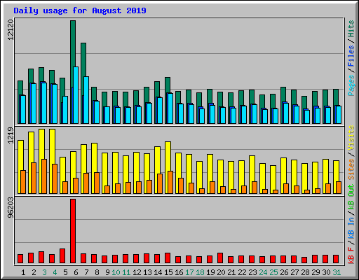 Daily usage for August 2019
