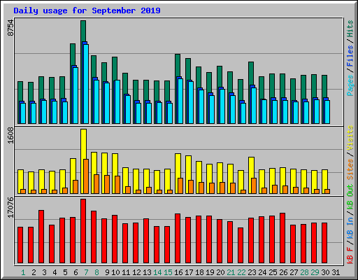 Daily usage for September 2019