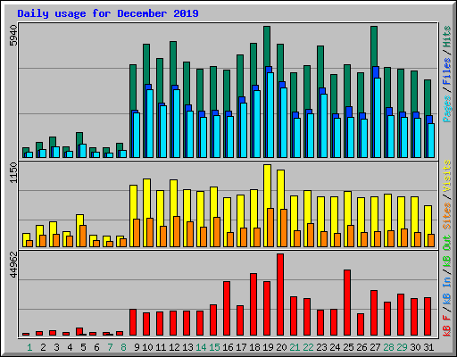 Daily usage for December 2019