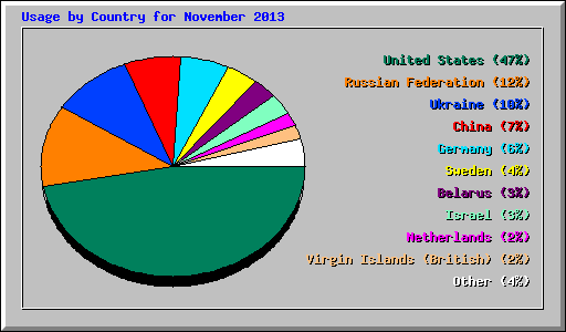 Usage by Country for November 2013
