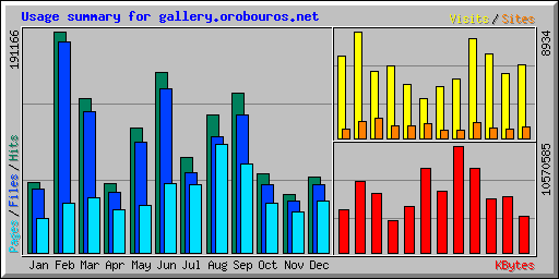 Usage summary for gallery.orobouros.net