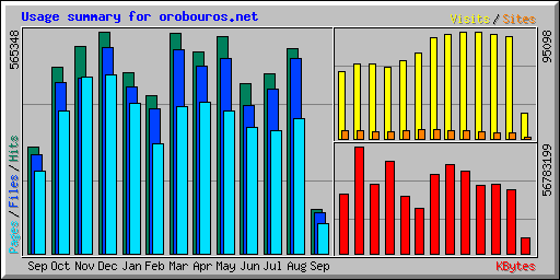 Usage summary for orobouros.net