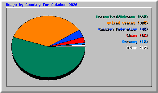 Usage by Country for October 2020