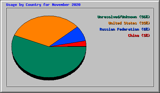 Usage by Country for November 2020