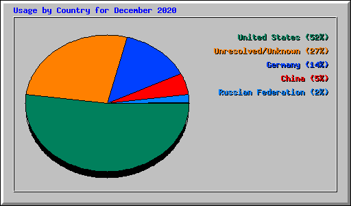 Usage by Country for December 2020