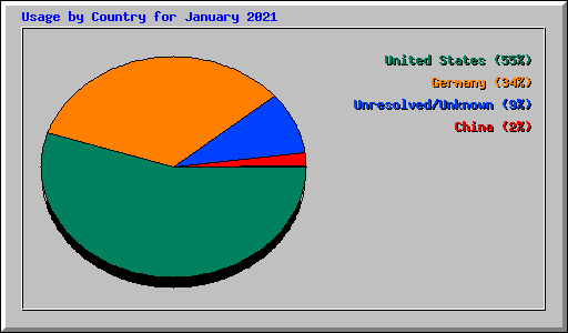 Usage by Country for January 2021