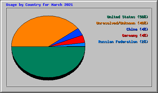 Usage by Country for March 2021