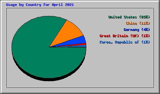 Usage by Country for April 2021