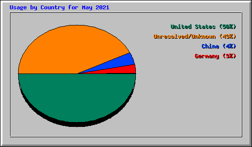 Usage by Country for May 2021