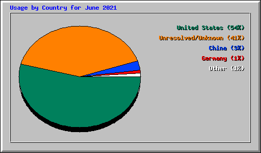 Usage by Country for June 2021