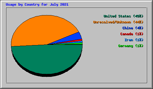 Usage by Country for July 2021