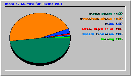 Usage by Country for August 2021