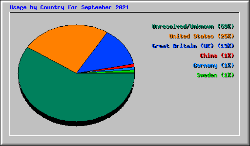 Usage by Country for September 2021