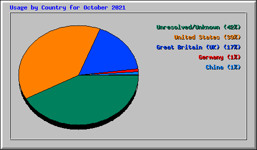 Usage by Country for October 2021