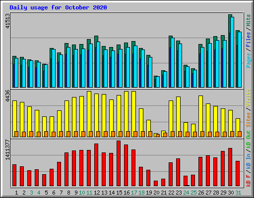 Daily usage for October 2020