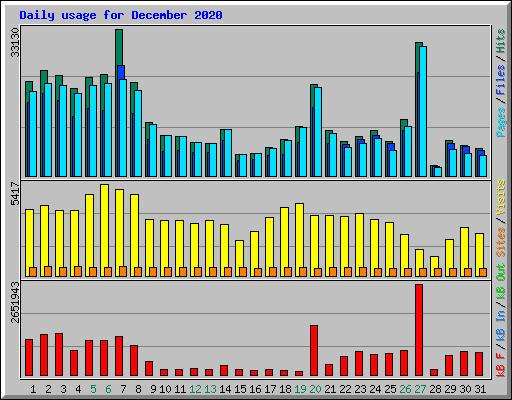 Daily usage for December 2020