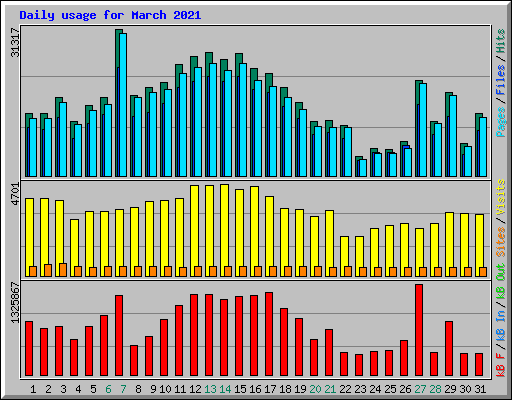 Daily usage for March 2021