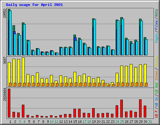 Daily usage for April 2021
