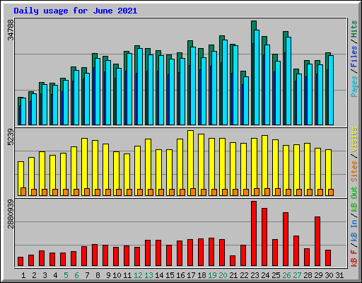 Daily usage for June 2021