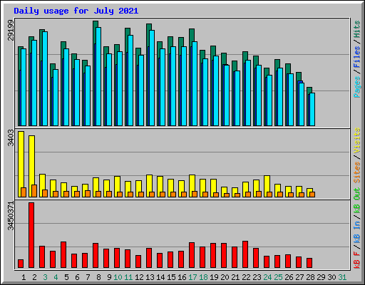 Daily usage for July 2021
