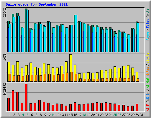 Daily usage for September 2021