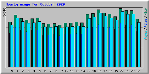 Hourly usage for October 2020