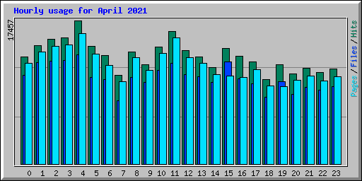 Hourly usage for April 2021