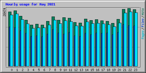 Hourly usage for May 2021