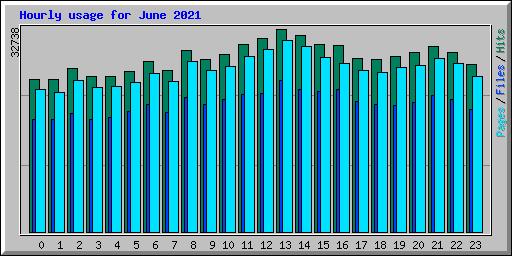 Hourly usage for June 2021