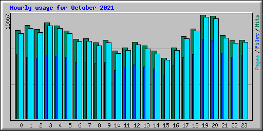 Hourly usage for October 2021