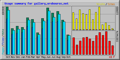 Usage summary for gallery.orobouros.net