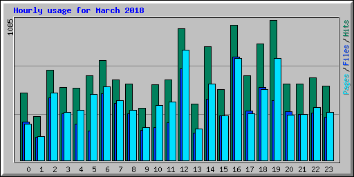 Hourly usage for March 2018