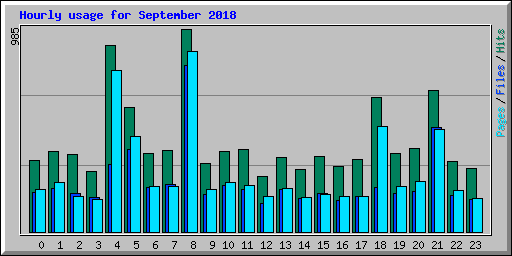 Hourly usage for September 2018