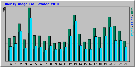 Hourly usage for October 2018
