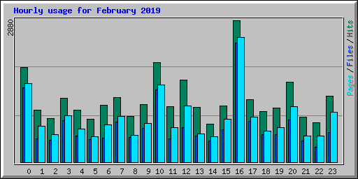 Hourly usage for February 2019