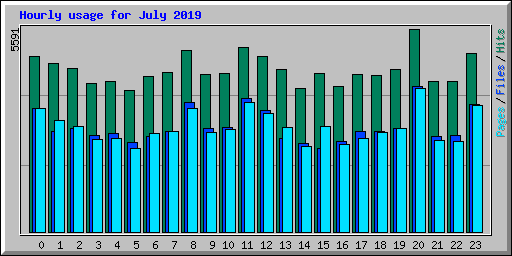 Hourly usage for July 2019