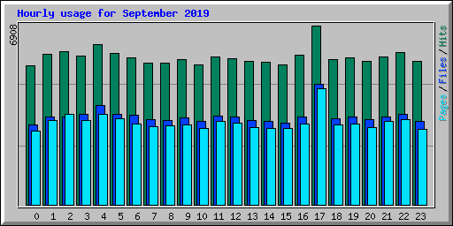 Hourly usage for September 2019